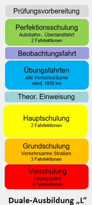 Duale Ausbildung (Übungsfahrten)