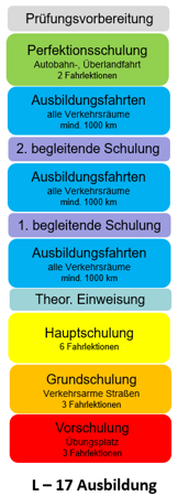 Führerscheinausbildung L17